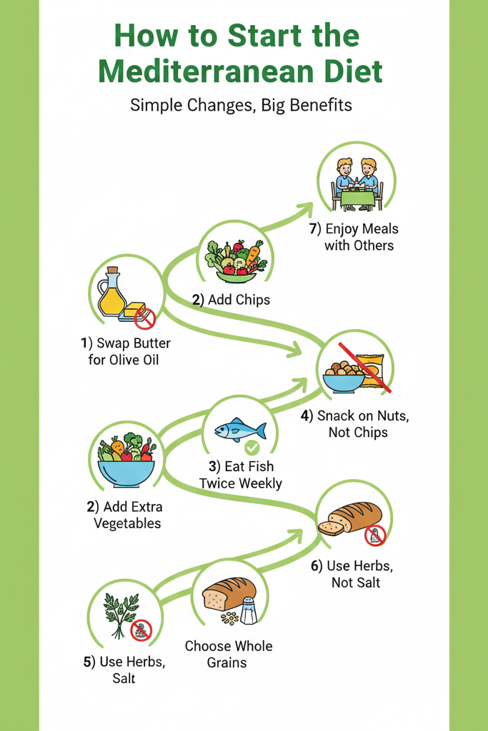 Step-by-step beginner's guide infographic showing easy ways to transition to Mediterranean eating with simple food swaps.
